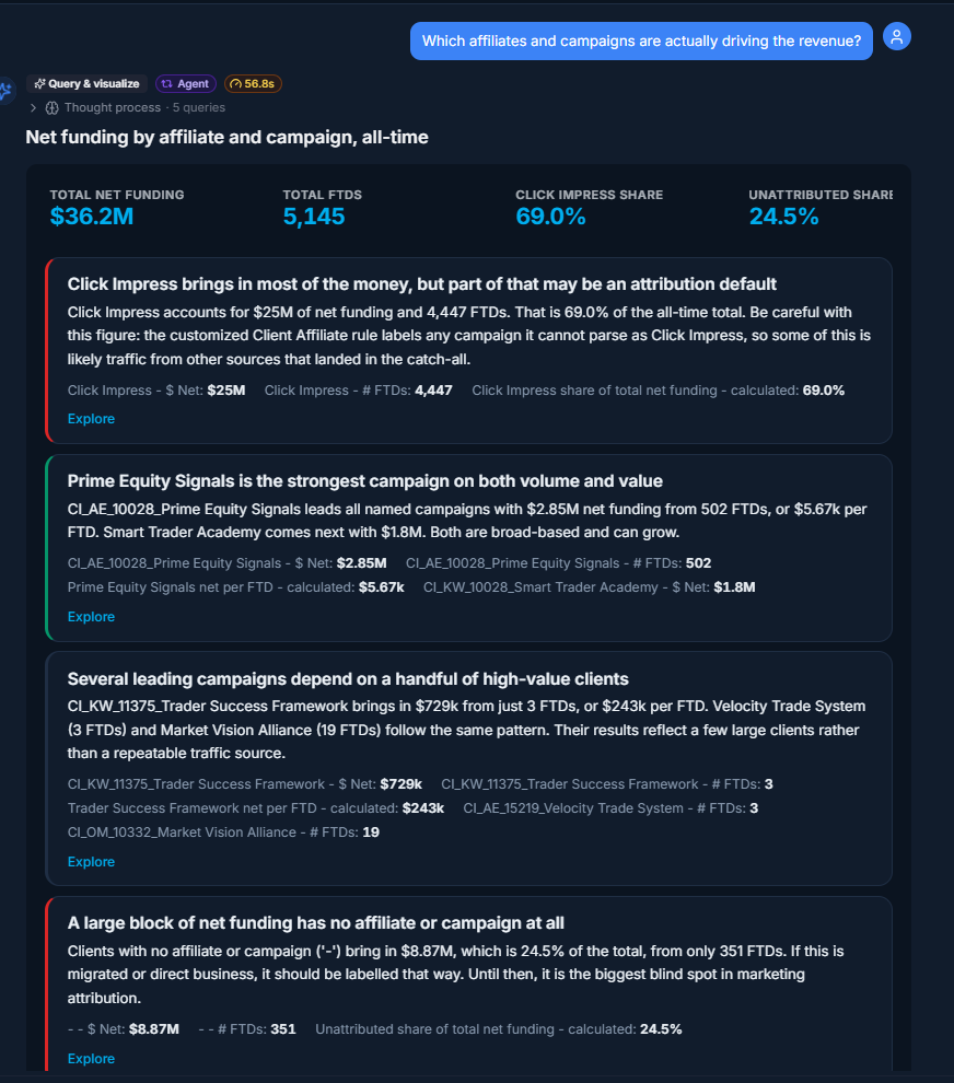 Vision AI answering the question: which affiliates and campaigns are actually driving the revenue? Four key figures, then findings with the numbers behind them