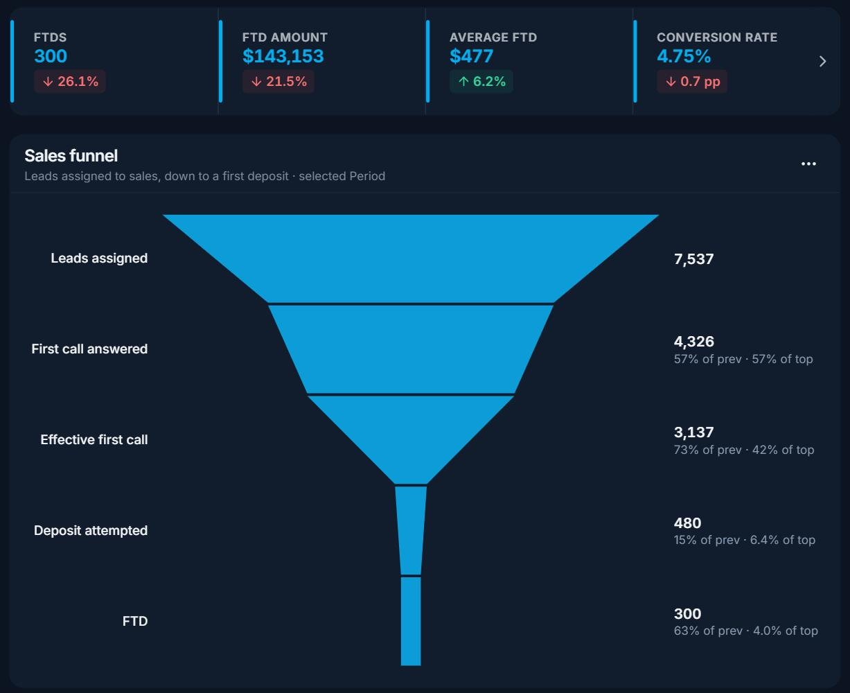 A sales funnel from leads assigned to first deposit, with the share kept at each step