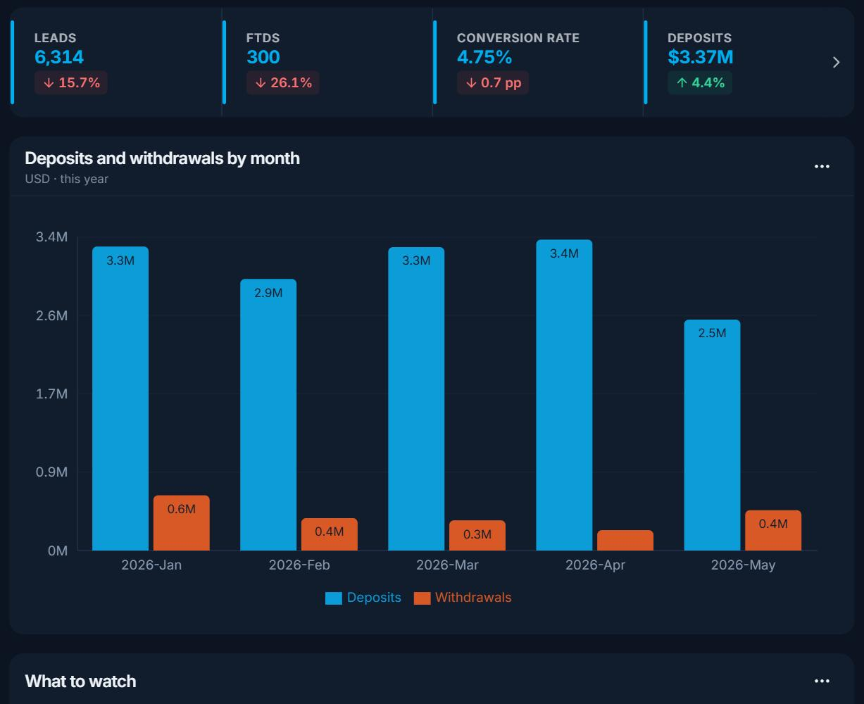 A dashboard page: leads, FTDs, conversion rate and deposits with the change against the previous period, and deposits and withdrawals by month