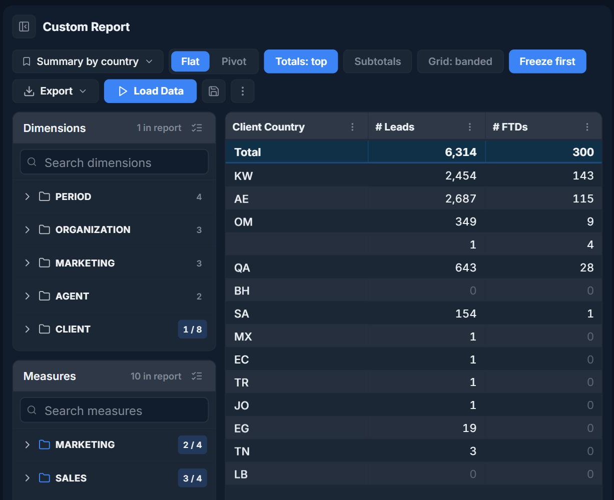 A custom report: dimensions and measures on the left, a table by country on the right