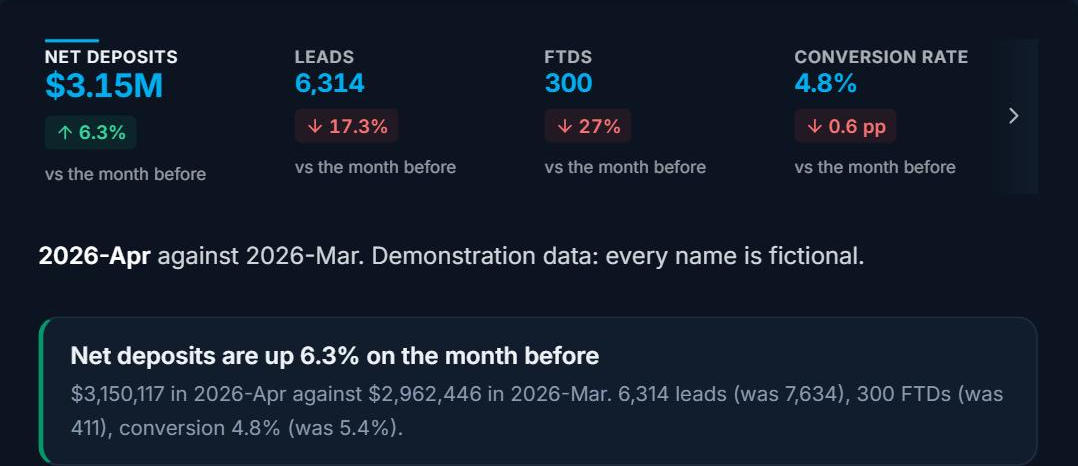 The top of a monthly review: net deposits, leads, FTDs and conversion rate against the month before, and the headline finding